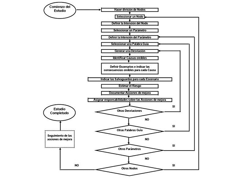 https://www.editores.com.ar/sites/default/files/roberto_varela_20210825_diagrama_de_flujo_hazop.png